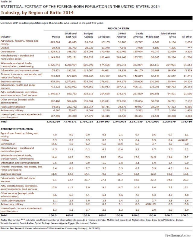 Industry, by Region of Birth: 2014