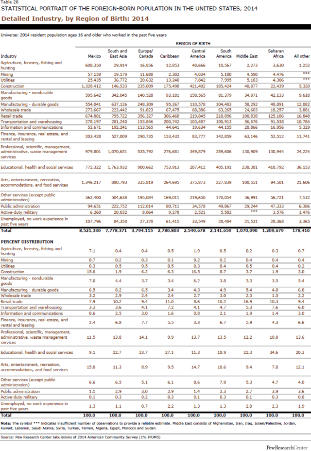 Detailed Industry, by Region of Birth: 2014