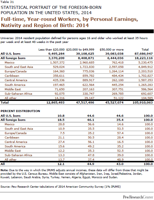 Full-time, Year-round Workers, by Personal Earnings, Nativity and Region of Birth: 2014