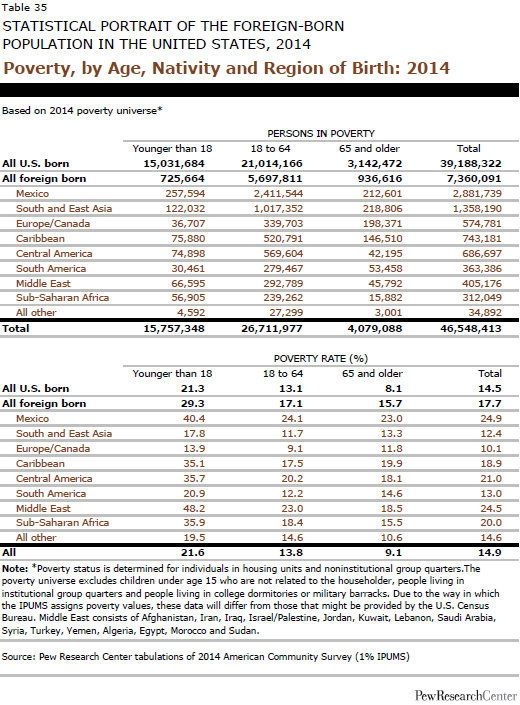Poverty, by Age, Nativity and Region of Birth: 2014