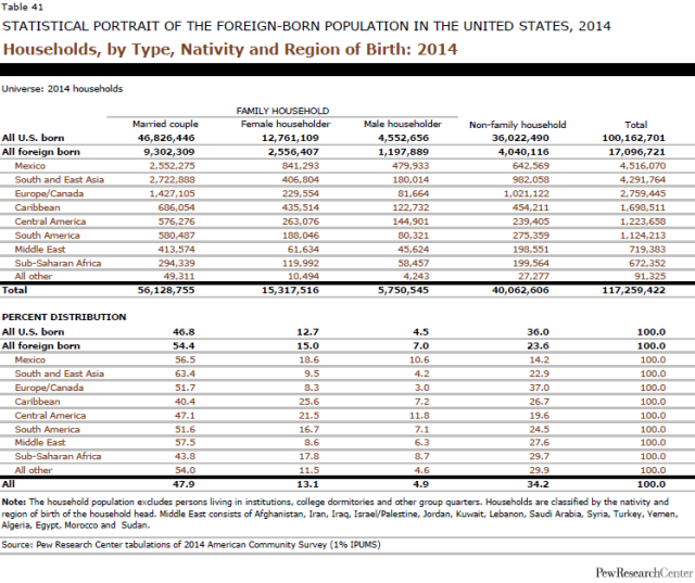 Households, by Type, Nativity and Region of Birth: 2014
