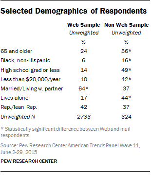 Selected Demographics of Respondents