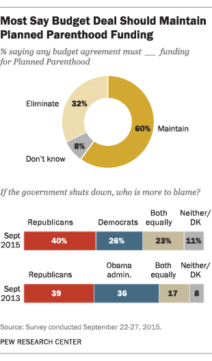 Most Say Budget Deal Should Maintain Planned Parenthood Funding