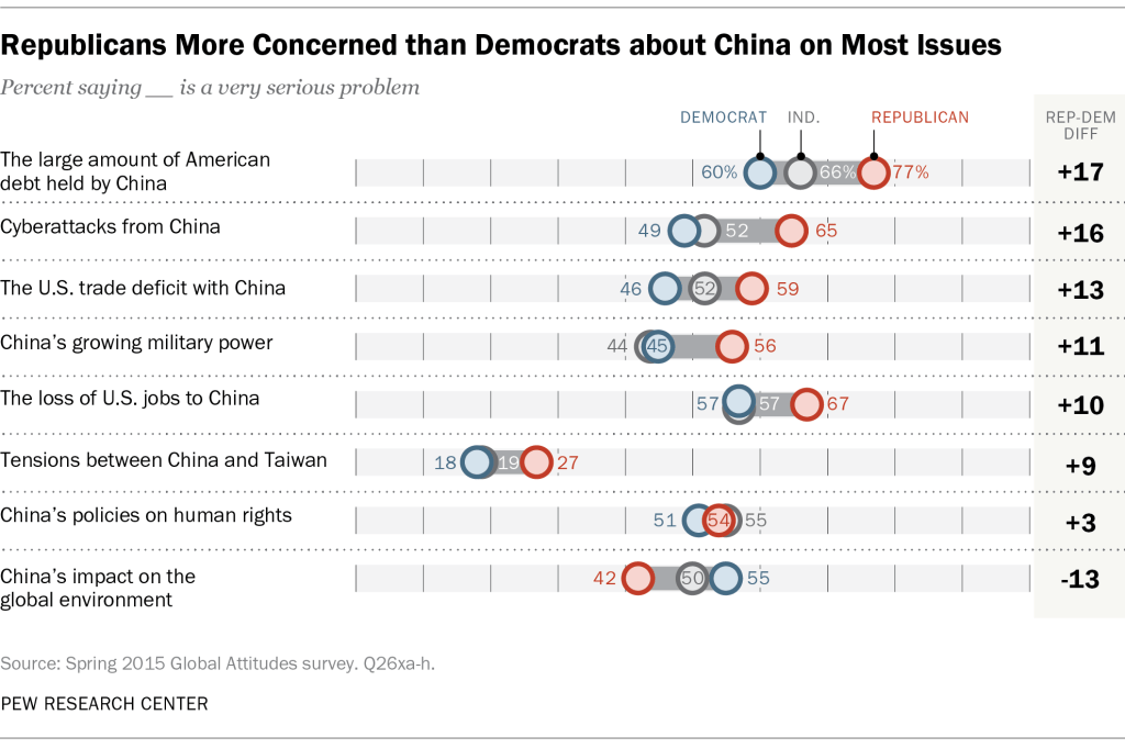 Republicans More Concerned than Democrats about China on Most Issues