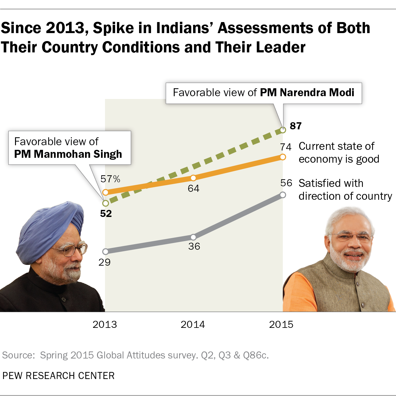 Since 2013, Spike in Indians' Assessments of Both Their Country Conditions and Their Leader