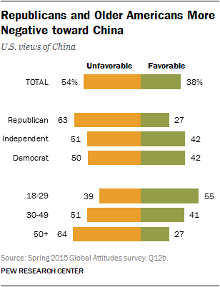 Republicans and Older Americans More Negative toward China