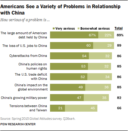 Americans See a Variety of Problems in Relationship with China