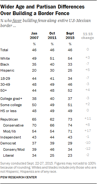 Wider Age and Partisan Differences Over Building a Border Fence