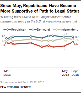 Since May, Republicans Have Become More Supportive of Path to Legal Status