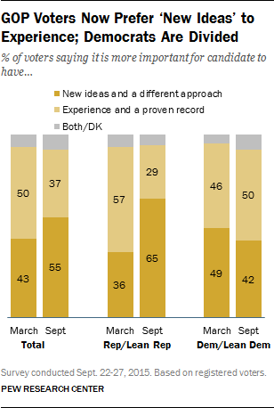 GOP Voters Now Prefer 'New Ideas' to Experience; Democrats are Divided