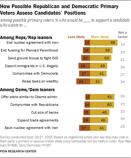 How Possible Republican and Democratic Primary Voters Assess Candidates’ Positions