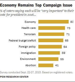 Economy Remains Top Campaign Issue