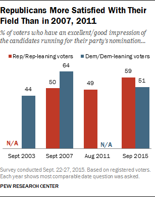 Republicans More Satisfied With Their Field Than in 2007, 2011
