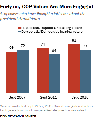 Early on, GOP Voters Are More Engaged