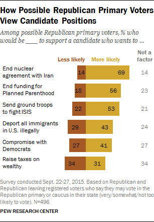 How Possible Republican Primary Voters View Candidate Positions