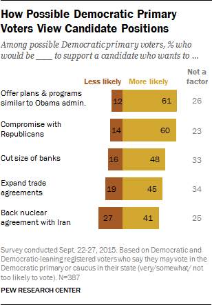 How Possible Democratic Primary Voters View Candidate Positions