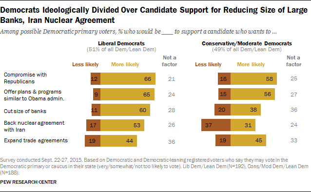 Democrats Ideologically Divided Over Candidate Support for Reducing Size of Large Banks, Iran Nuclear Agreement