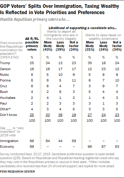 GOP Voters' Splits Over Immigration, Taxing Wealthy Is Reflected in Vote Priorities and Preferences