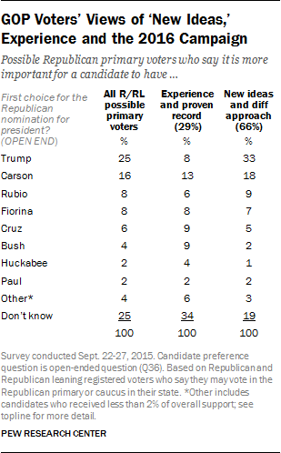 GOP Voters’ Views of ‘New Ideas,’ Experience and the 2016 Campaign