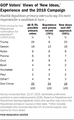 GOP Voters' Views of 'New Ideas,' Experience and the 2016 Campaign