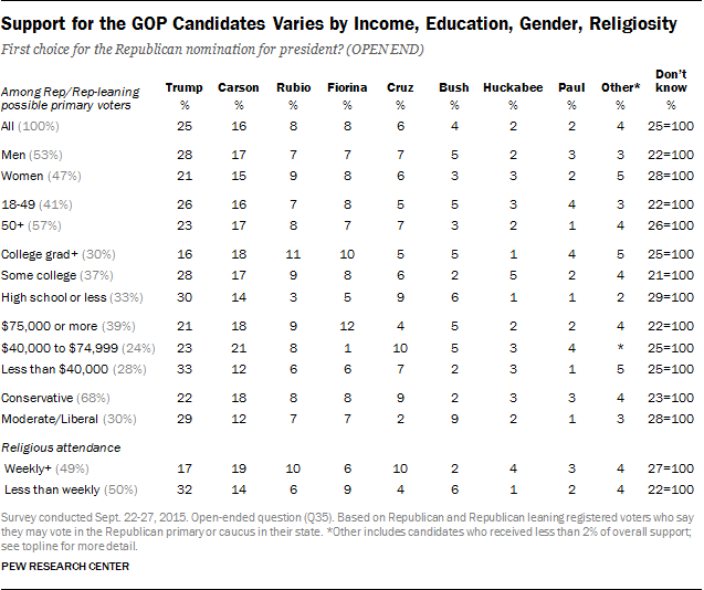 Support for the GOP Candidates Varies by Income, Education, Gender, Religiosity