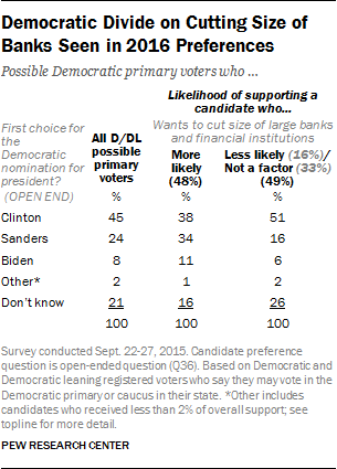 Democratic Divide on Cutting Size of Banks Seen in 2016 Preferences