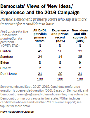Democrats' Views of 'New Ideas,' Experience and the 2016 Campaign