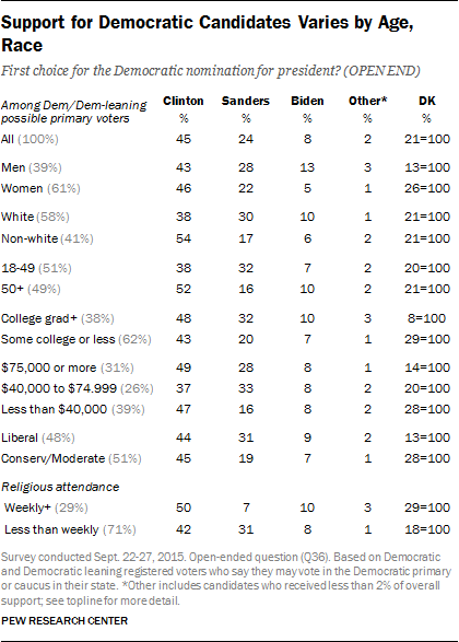 Support for Democratic Candidates Varies by Age, Race