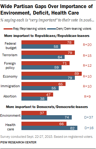 Wide Partisan Gaps Over Importance of Environment, Deficit, Health Care
