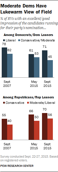 Moderate Dems Have Lukewarm View of Field