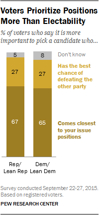 Voters Prioritize Positions More Than Electability