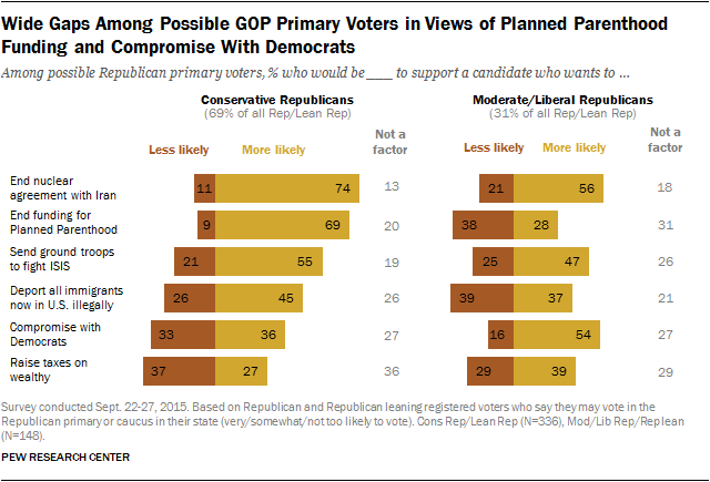 Wide Gaps Among Possible GOP Primary Voters in Views of Planned Parenthood Funding and Compromise With Democrats