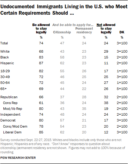 Undocumented Immigrants Living in the U.S. who Meet Certain Requirements Should...