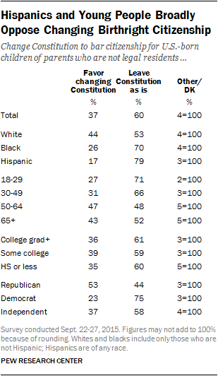 Hispanics and Young People Broadly  Oppose Changing Birthright Citizenship