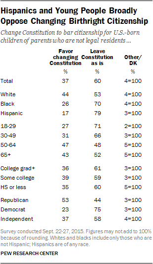Hispanics and Young People Broadly Oppose Changing Birthright Citizenship