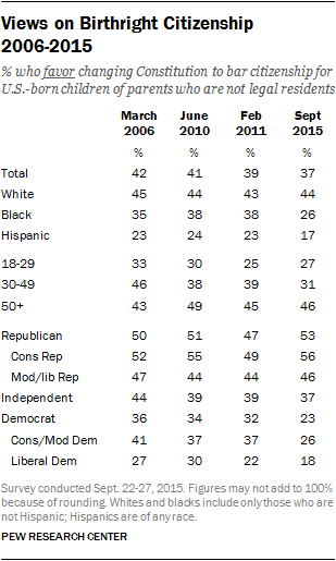 Views on Birthright Citizenship