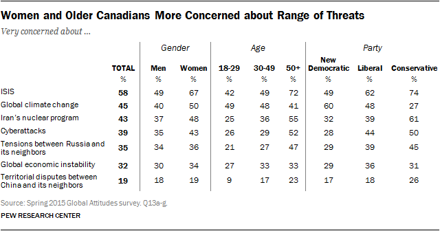 Women and Older Canadians More Concerned about Range of Threats