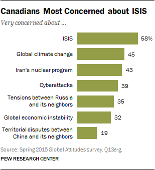 Canadians Most Concerned about ISIS