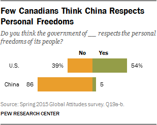 Few Canadians Think China Respects Personal Freedoms
