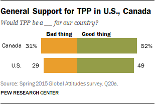 General Support for TPP in U.S., Canada
