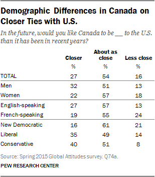 Demographic Differences in Canada on Closer Ties with U.S.