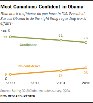 Most Canadians Confident in Obama