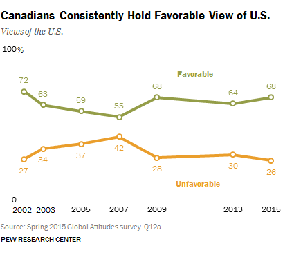 Canadians Consistently Hold Favorable View of U.S.