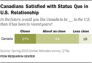 Canadians Satisfied with Status Quo in U.S. Relationship