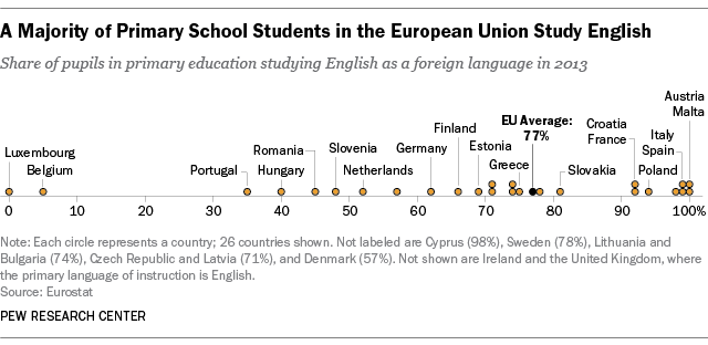 Majority of Primary Students in the European Union Study English