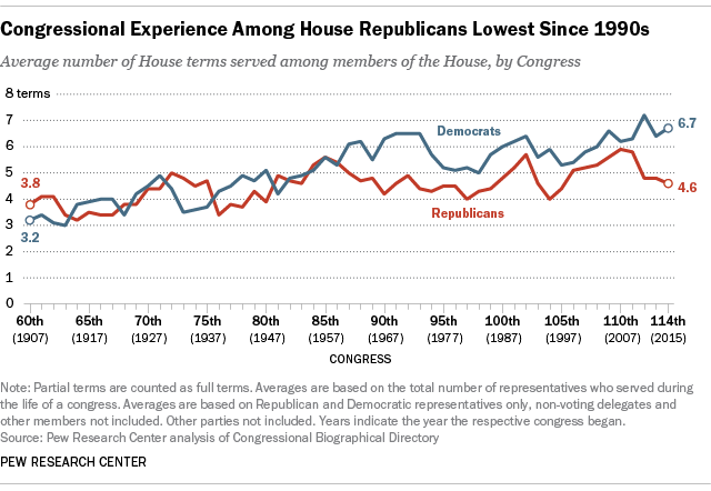 Congressional Experience Among House Republicans Lowest Since 1990s