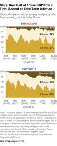 More Than Half of House GOP Now in First, Second or Third Term in Office