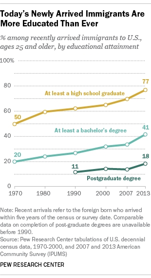 Today's Newly Arrived Immigrants Are More Educated Than Ever