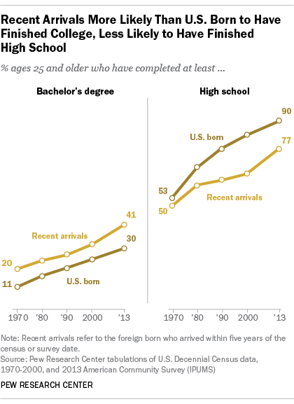 College, High School Attainment for Immigrants and U.S. Born Adults