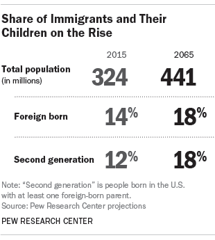 Share of Immigrants and Their Children on the Rise